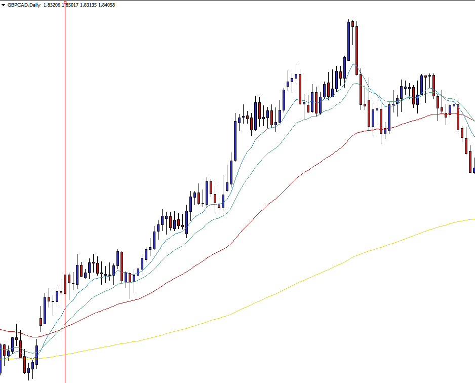 Exponential moving average strategy forex
