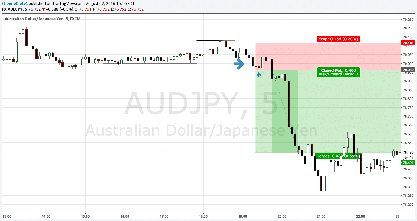 Forex risk reward strategy