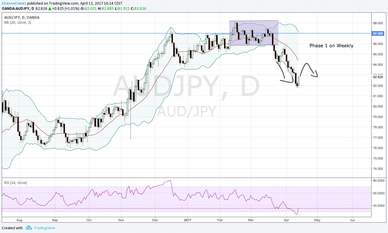 Trading Chart View