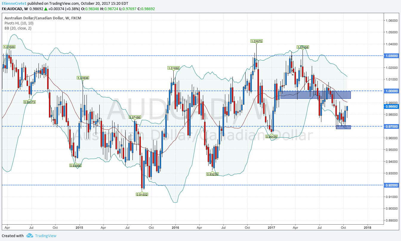 Trading Support And Resistance Areas Example